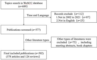 A bibliometric analysis of research progress on pharmacovigilance and cancer from 2002 to 2021